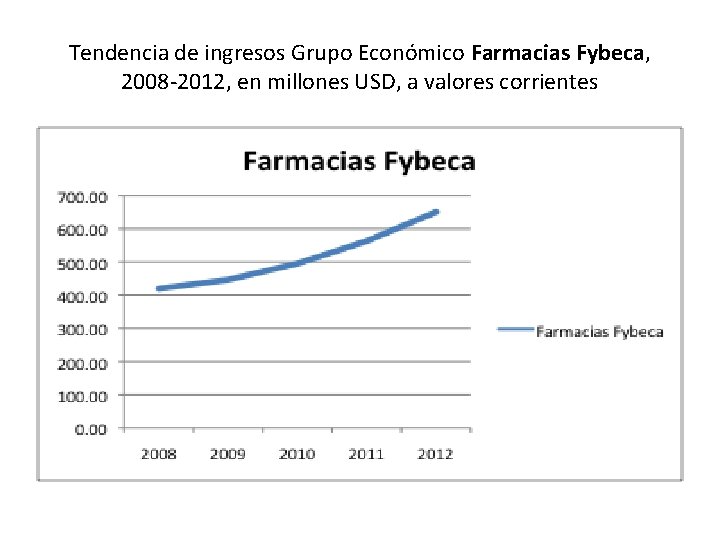 Tendencia de ingresos Grupo Económico Farmacias Fybeca, 2008 -2012, en millones USD, a valores