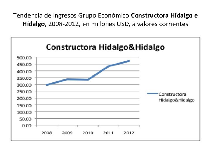 Tendencia de ingresos Grupo Económico Constructora Hidalgo e Hidalgo, 2008 -2012, en millones USD,