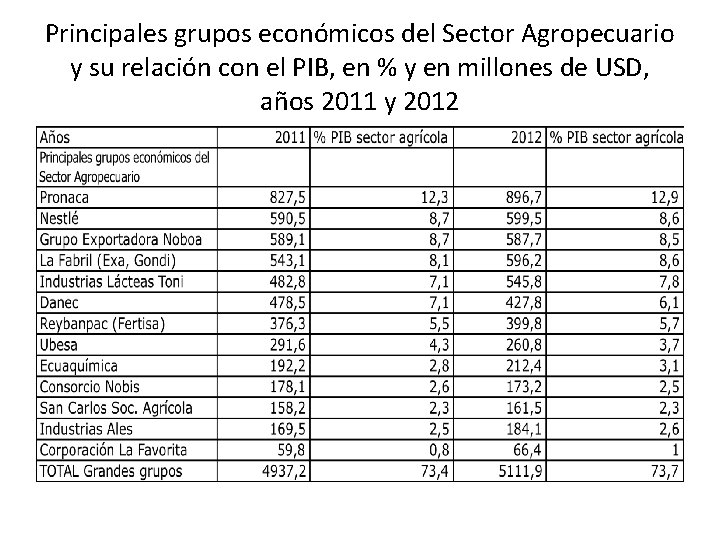 Principales grupos económicos del Sector Agropecuario y su relación con el PIB, en %