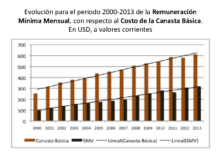 Evolución para el periodo 2000 -2013 de la Remuneración Mínima Mensual, con respecto al