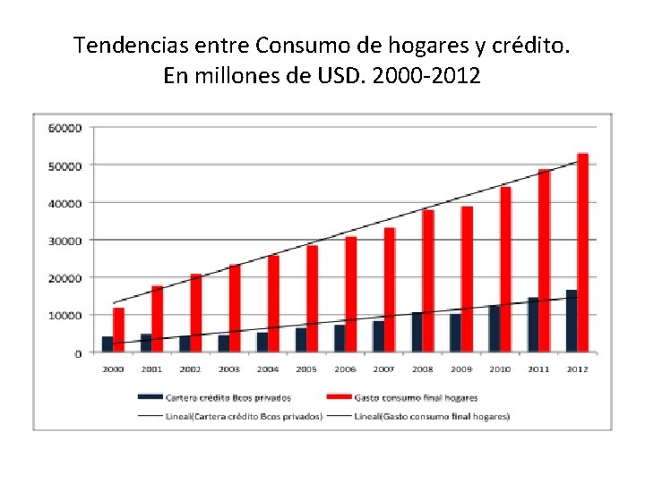 Tendencias entre Consumo de hogares y crédito. En millones de USD. 2000 -2012 