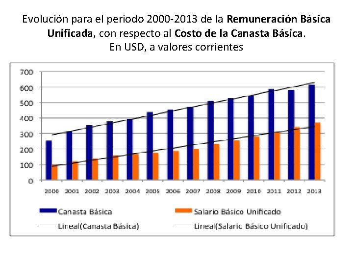 Evolución para el periodo 2000 -2013 de la Remuneración Básica Unificada, con respecto al