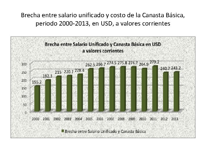 Brecha entre salario unificado y costo de la Canasta Básica, periodo 2000 -2013, en