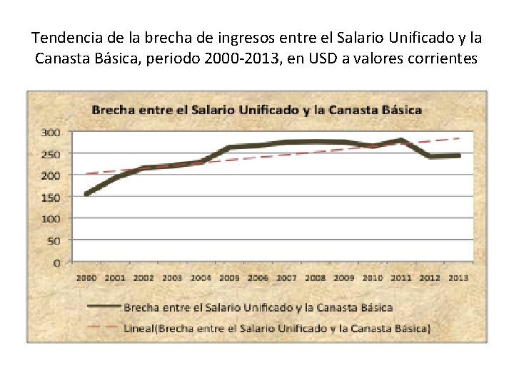 Tendencia de la brecha de ingresos entre el Salario Unificado y la Canasta Básica,