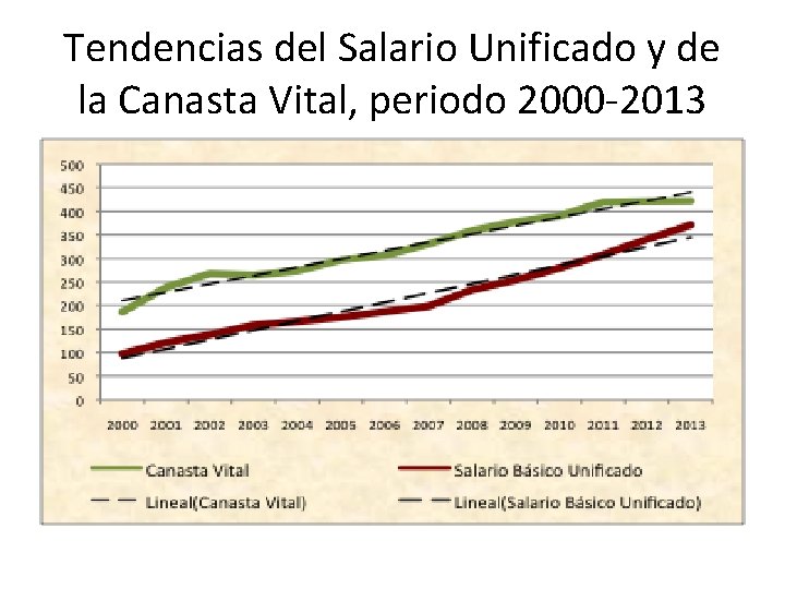Tendencias del Salario Unificado y de la Canasta Vital, periodo 2000 -2013 