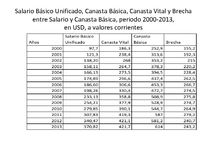 Salario Básico Unificado, Canasta Básica, Canasta Vital y Brecha entre Salario y Canasta Básica,