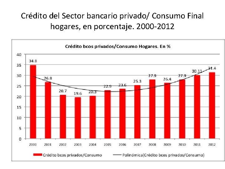 Crédito del Sector bancario privado/ Consumo Final hogares, en porcentaje. 2000 -2012 