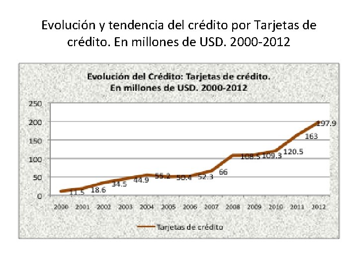 Evolución y tendencia del crédito por Tarjetas de crédito. En millones de USD. 2000