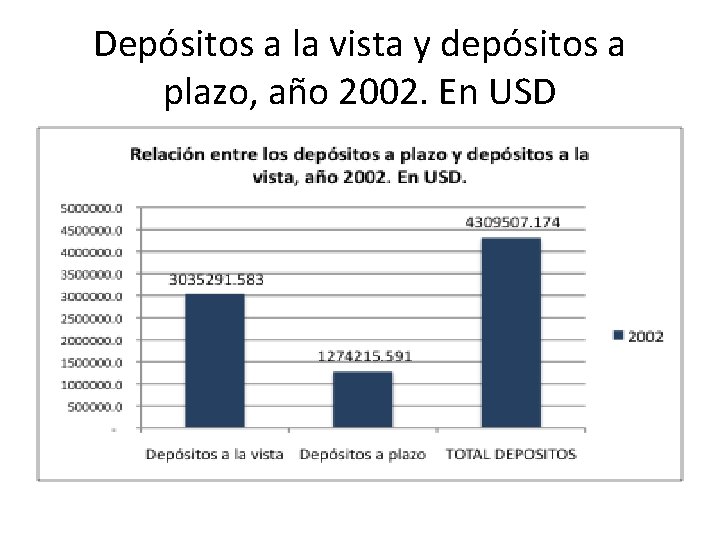 Depósitos a la vista y depósitos a plazo, año 2002. En USD 