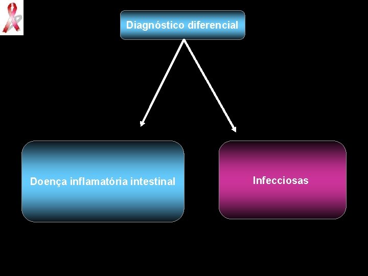 Diagnóstico diferencial Doença inflamatória intestinal Infecciosas 