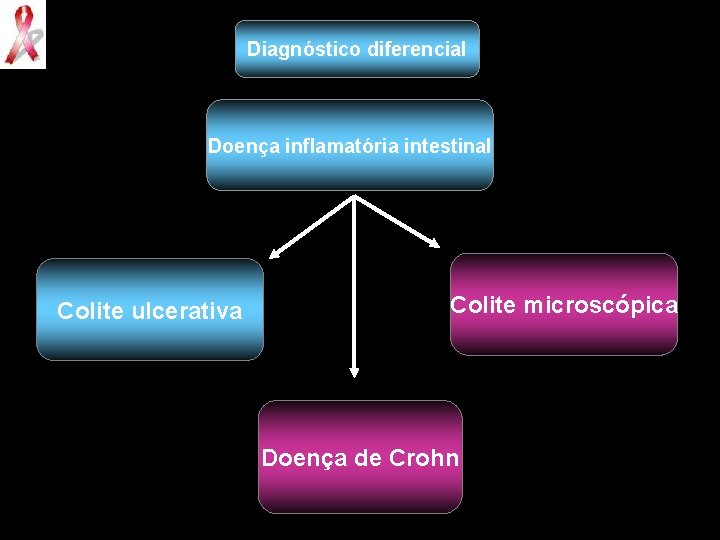 Diagnóstico diferencial Doença inflamatória intestinal Colite ulcerativa Colite microscópica Doença de Crohn 