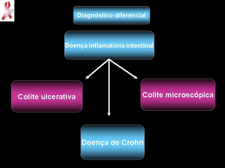 Diagnóstico diferencial Doença inflamatória intestinal Colite ulcerativa Colite microscópica Doença de Crohn 