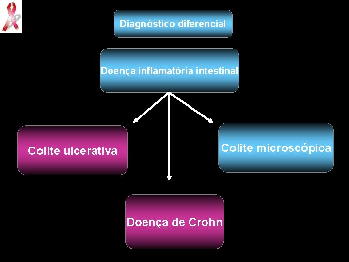 Diagnóstico diferencial Doença inflamatória intestinal Colite ulcerativa Colite microscópica Doença de Crohn 