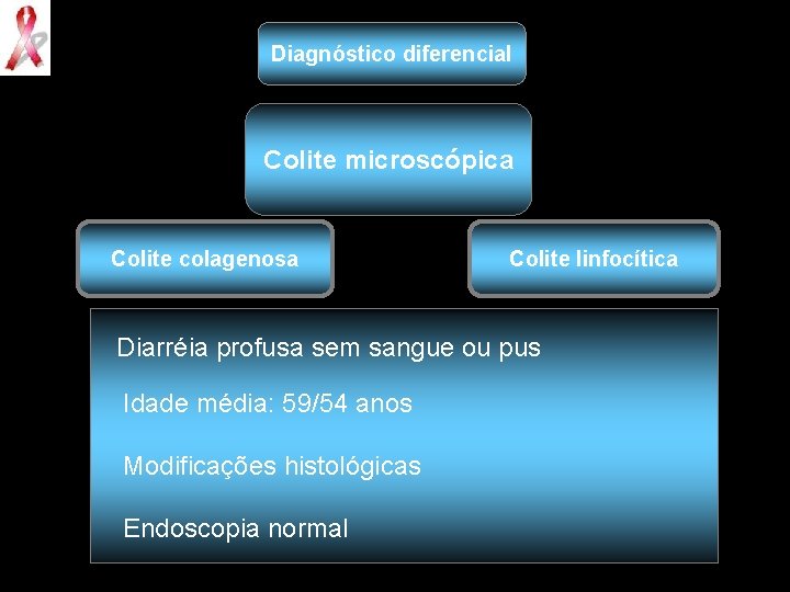 Diagnóstico diferencial Colite microscópica Colite colagenosa Colite linfocítica Diarréia profusa sem sangue ou pus