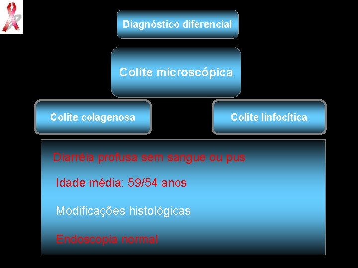 Diagnóstico diferencial Colite microscópica Colite colagenosa Colite linfocítica Diarréia profusa sem sangue ou pus