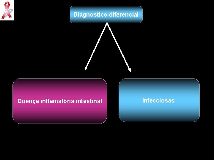 Diagnostico diferencial Doença inflamatória intestinal Infecciosas 