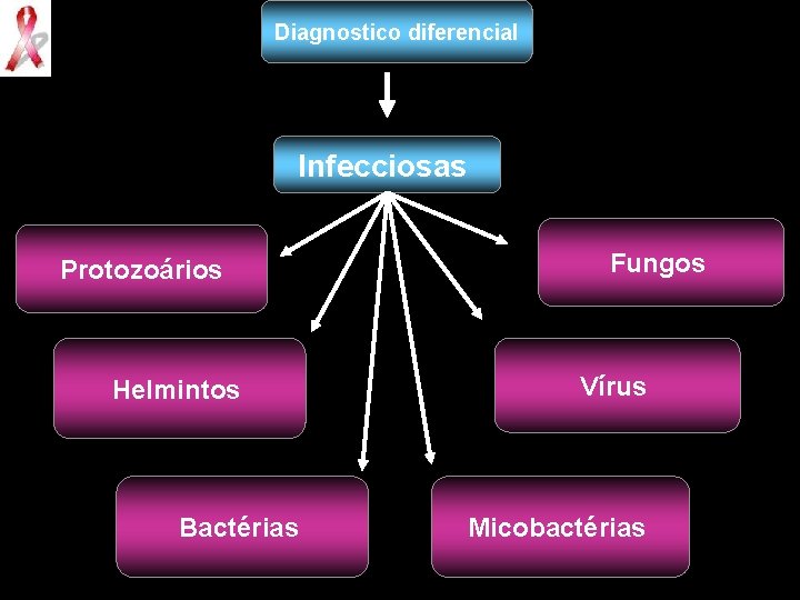 Diagnostico diferencial Infecciosas Protozoários Helmintos Bactérias Fungos Vírus Micobactérias 