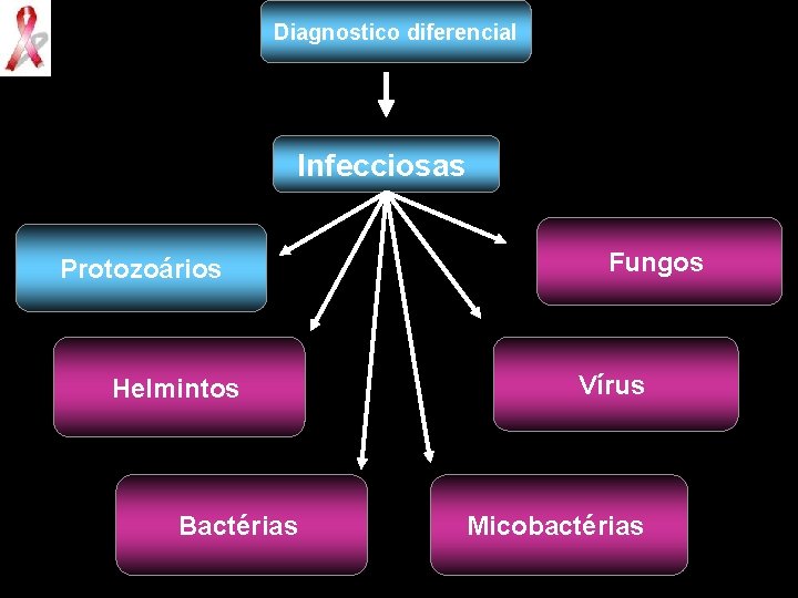 Diagnostico diferencial Infecciosas Protozoários Helmintos Bactérias Fungos Vírus Micobactérias 