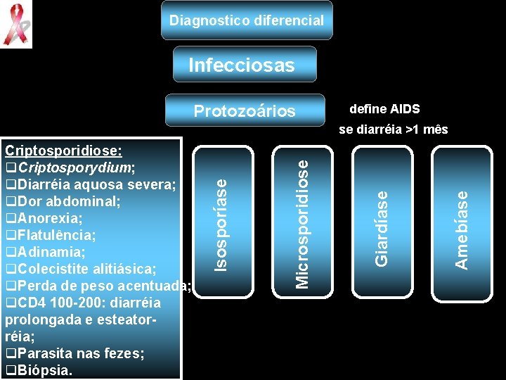 Diagnostico diferencial Infecciosas Protozoários define AIDS Amebíase Giardíase Microsporidiose Criptosporidiose: q. Criptosporydium; q. Diarréia