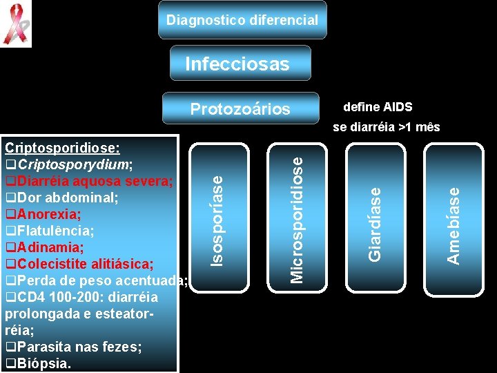 Diagnostico diferencial Infecciosas Protozoários define AIDS Amebíase Giardíase Microsporidiose Criptosporidiose: q. Criptosporydium; q. Diarréia
