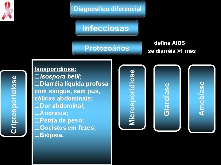Diagnostico diferencial Infecciosas Amebíase Giardíase Isosporidiose: q. Isospora belli; q. Diarréia líquida profusa com