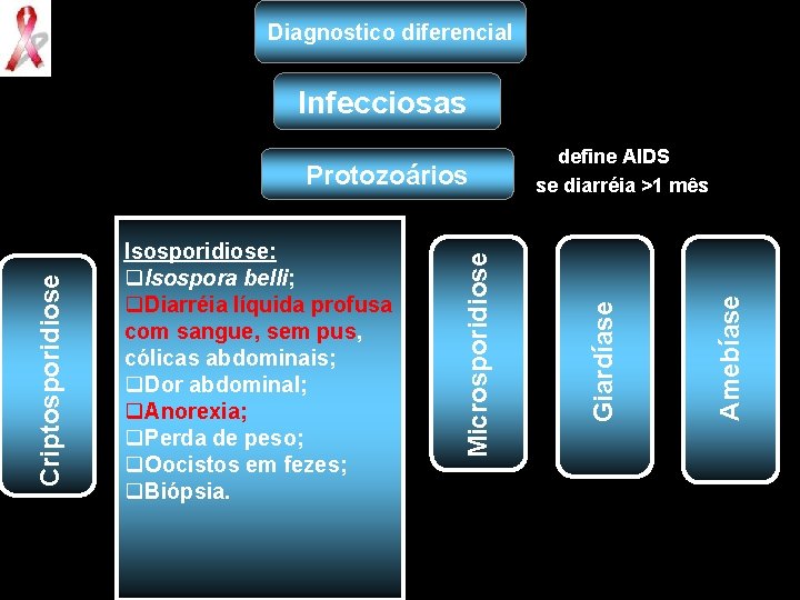 Diagnostico diferencial Infecciosas Amebíase Giardíase Isosporidiose: q. Isospora belli; q. Diarréia líquida profusa com