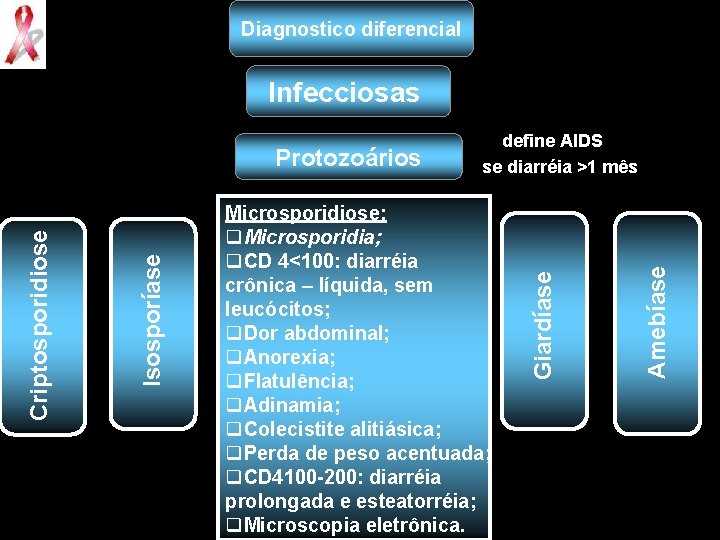 Diagnostico diferencial Infecciosas Amebíase Microsporidiose: q. Microsporidia; q. CD 4<100: diarréia crônica – líquida,