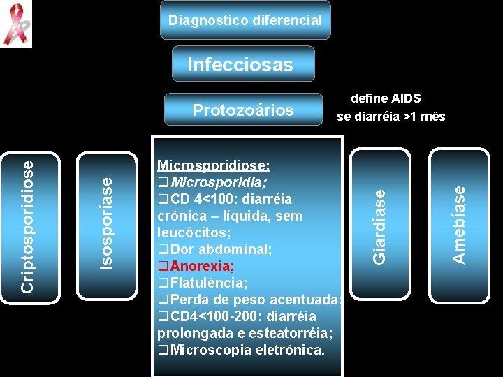 Diagnostico diferencial Infecciosas Amebíase Microsporidiose: q. Microsporidia; q. CD 4<100: diarréia crônica – líquida,