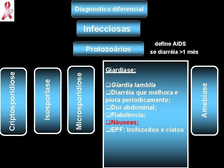 Diagnostico diferencial Infecciosas Giardíase: q. Giardia lamblia q. Diarréia que melhora e piora periodicamente;