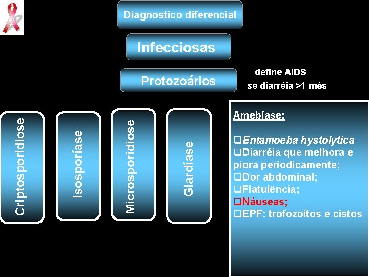 Diagnostico diferencial Infecciosas Amebíase: Giardíase Microsporidiose Isosporíase Criptosporidiose Protozoários define AIDS se diarréia >1