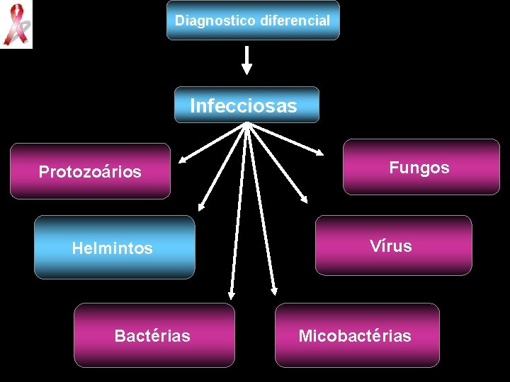 Diagnostico diferencial Infecciosas Protozoários Helmintos Bactérias Fungos Vírus Micobactérias 