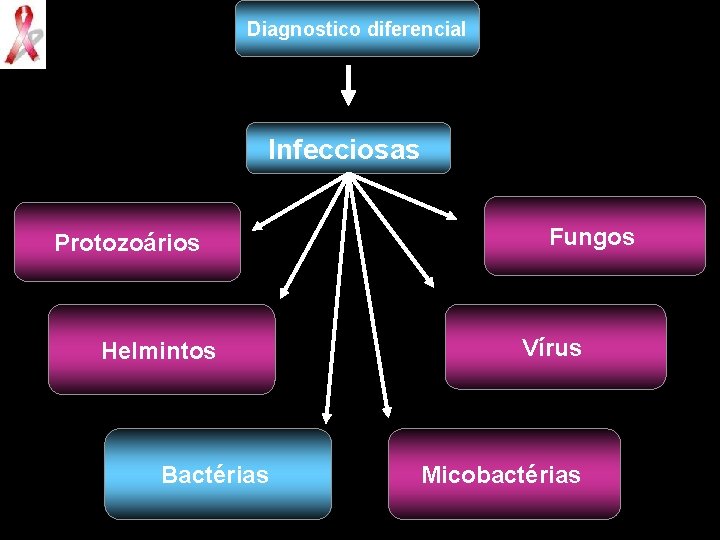 Diagnostico diferencial Infecciosas Protozoários Helmintos Bactérias Fungos Vírus Micobactérias 