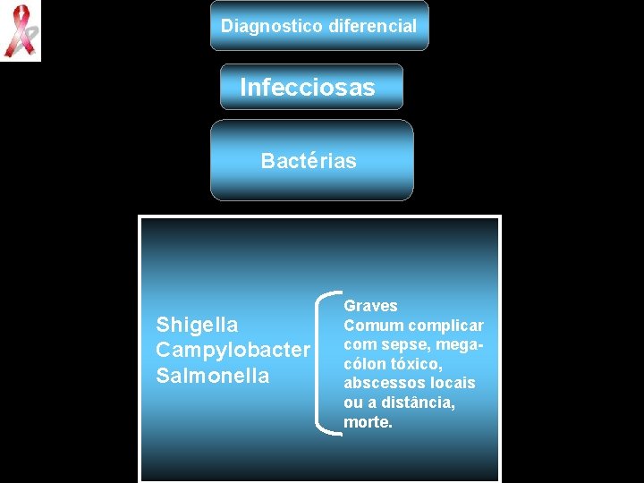 Diagnostico diferencial Infecciosas Bactérias Shigella Campylobacter Salmonella Graves Comum complicar com sepse, megacólon tóxico,