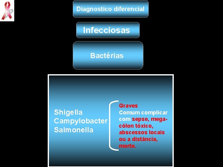 Diagnostico diferencial Infecciosas Bactérias Shigella Campylobacter Salmonella Graves Comum complicar com sepse, megacólon tóxico,