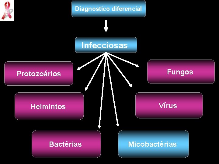 Diagnostico diferencial Infecciosas Protozoários Helmintos Bactérias Fungos Vírus Micobactérias 