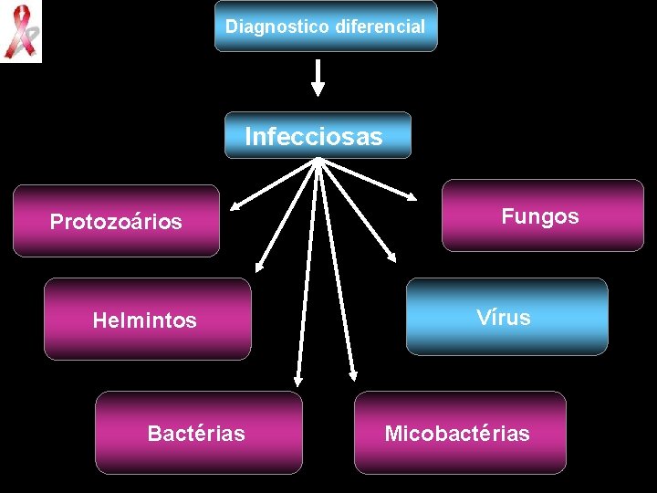 Diagnostico diferencial Infecciosas Protozoários Helmintos Bactérias Fungos Vírus Micobactérias 