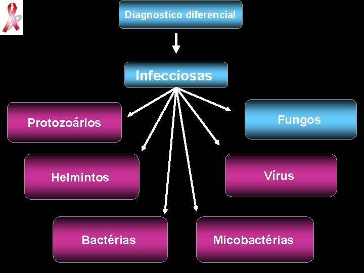 Diagnostico diferencial Infecciosas Protozoários Helmintos Bactérias Fungos Vírus Micobactérias 