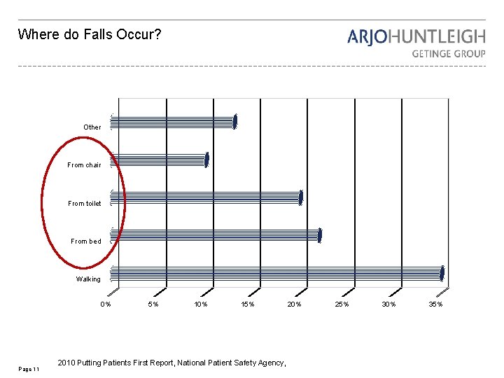 Where do Falls Occur? Other From chair From toilet From bed Walking 0% Page