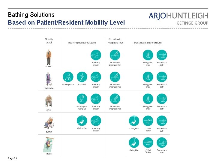 Bathing Solutions Based on Patient/Resident Mobility Level Page 31 