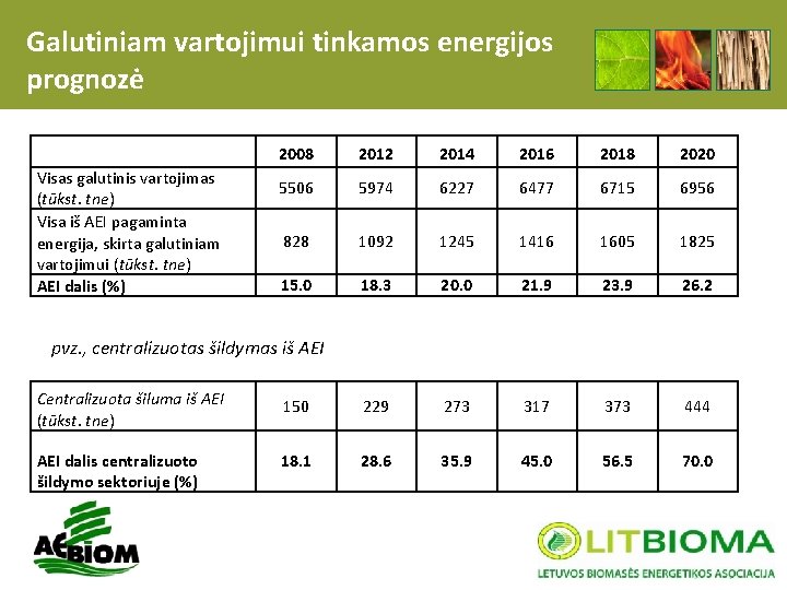 Galutiniam vartojimui tinkamos energijos prognozė Visas galutinis vartojimas (tūkst. tne) Visa iš AEI pagaminta