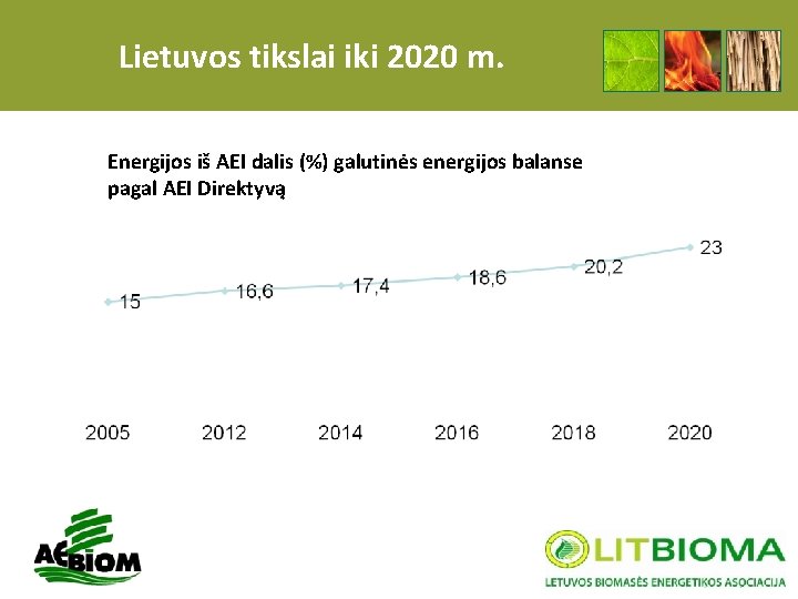 Lietuvos tikslai iki 2020 m. Energijos iš AEI dalis (%) galutinės energijos balanse pagal