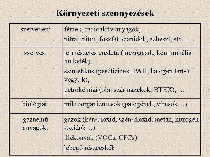 Környezeti szennyezések szervetlen: fémek, radioaktív anyagok, nitrát, nitrit, foszfát, cianidok, azbeszt, stb… szerves: természetes