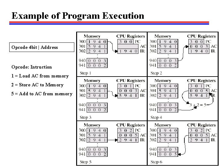 Example of Program Execution Opcode 4 bit | Address Opcode: Intruction 1 = Load