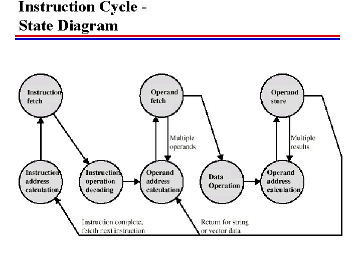 Instruction Cycle State Diagram 