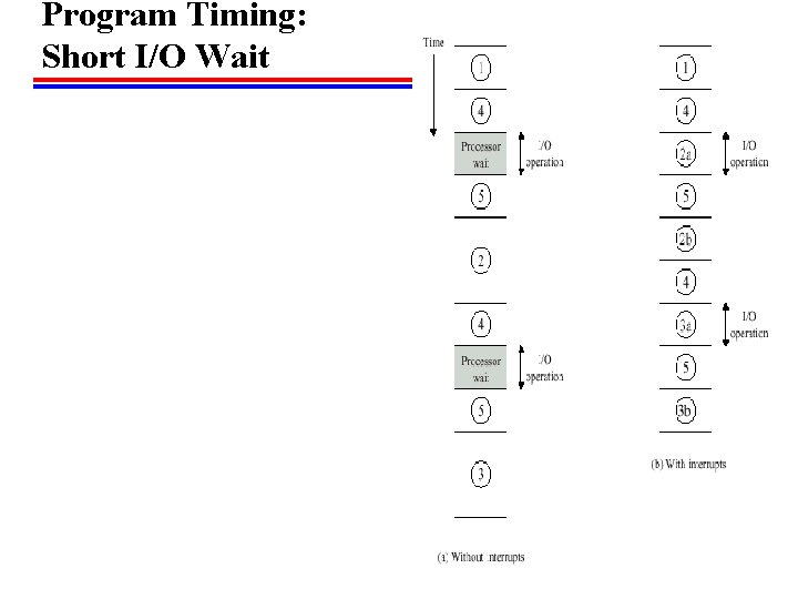 Program Timing: Short I/O Wait 