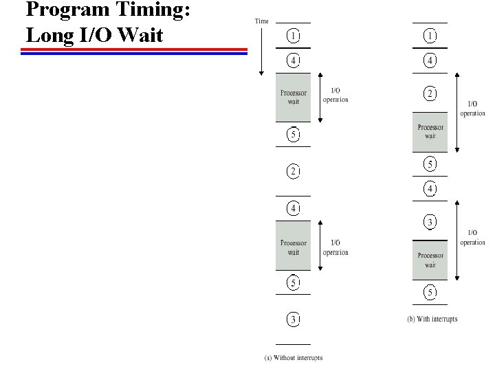 Program Timing: Long I/O Wait 