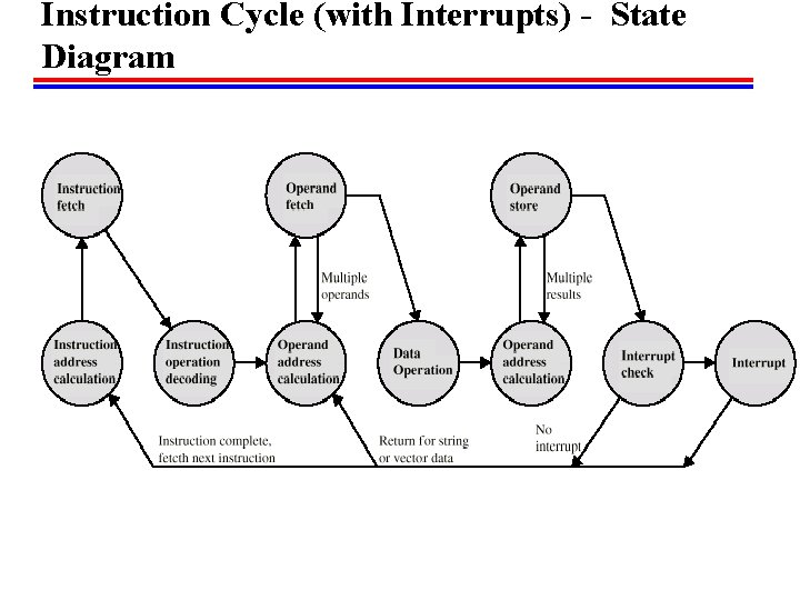 Instruction Cycle (with Interrupts) - State Diagram 