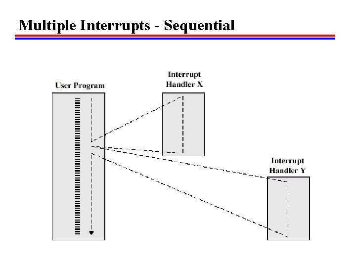 Multiple Interrupts - Sequential 