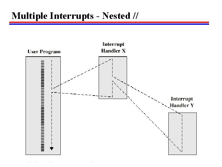 Multiple Interrupts - Nested // 