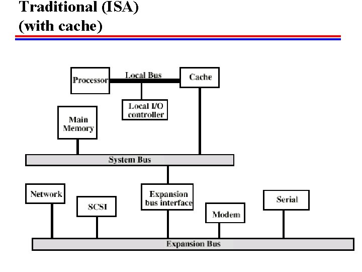 Traditional (ISA) (with cache) 